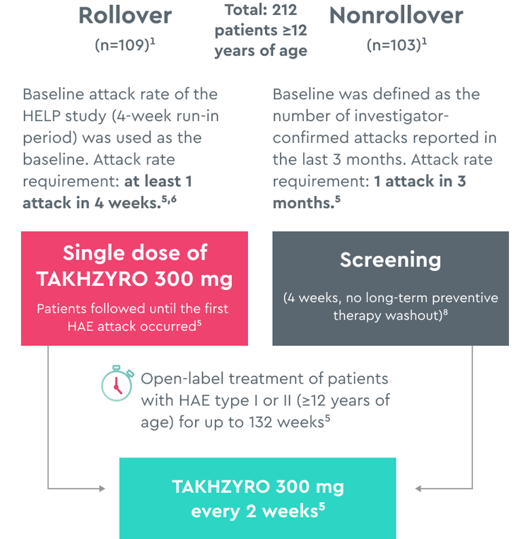 HELP Open-Label extension study design