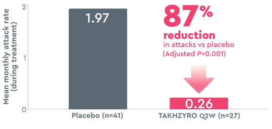 87% reduction in attacks vs placebo (Adjusted P<0.001)