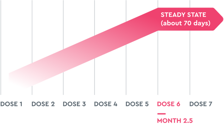 TAKHZYRO reaches steady state in about 70 days